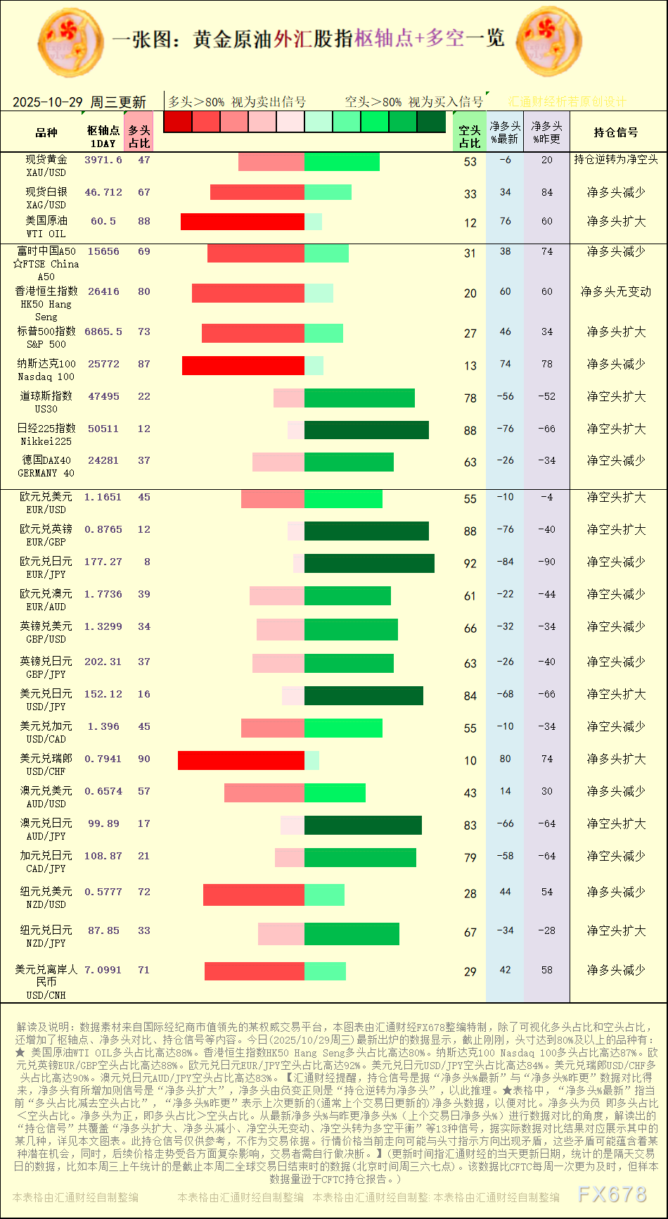 一张图：2025年10月29日黄金原油外汇股指“枢纽点+多空持仓信号”一览